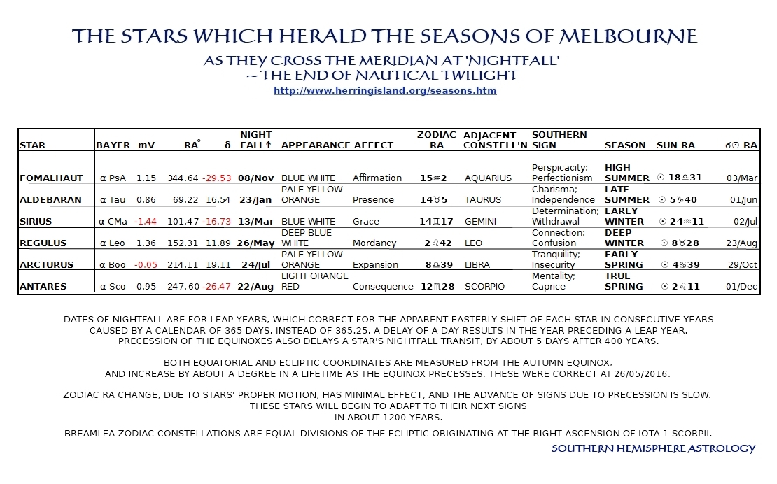 Melbourne Seasonal Marker Stars